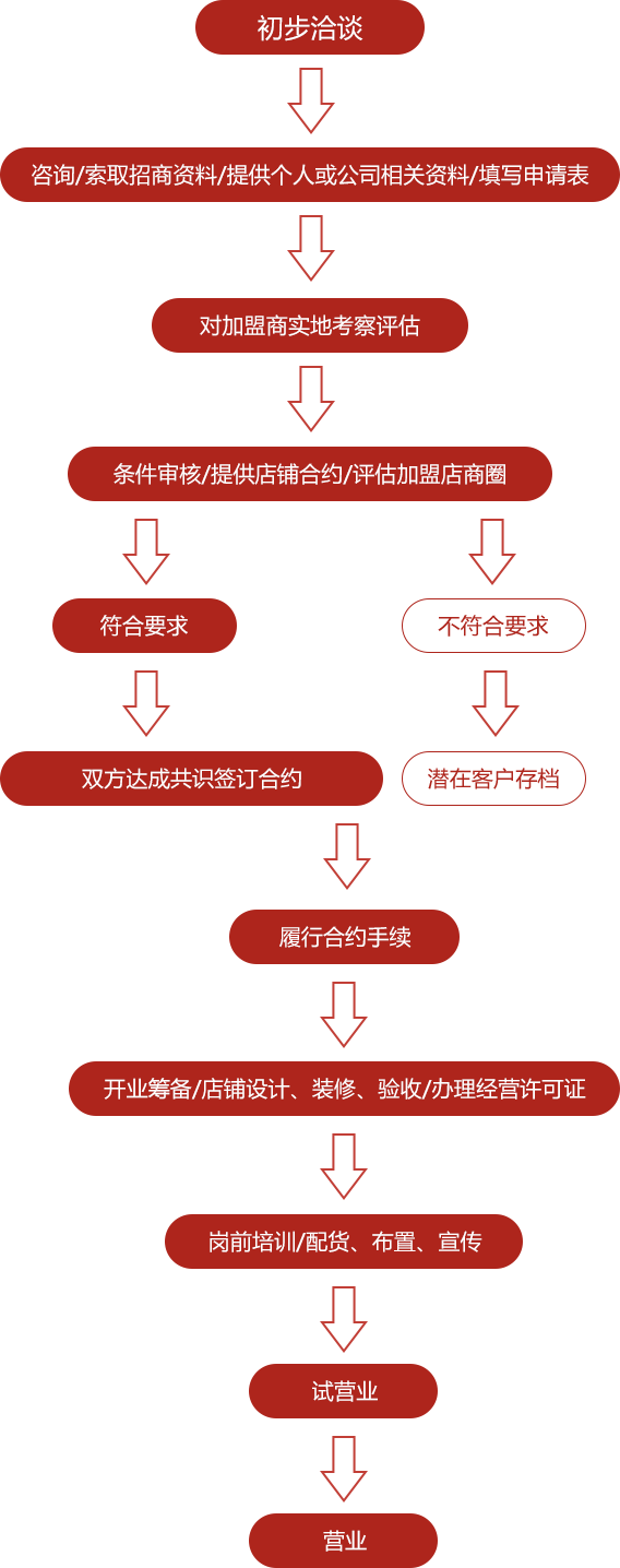 365体育医药有限公司铺加盟(图1)